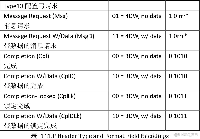 PCIe例程理解（一）用户逻辑模块（接收）仿真分析_数据_29